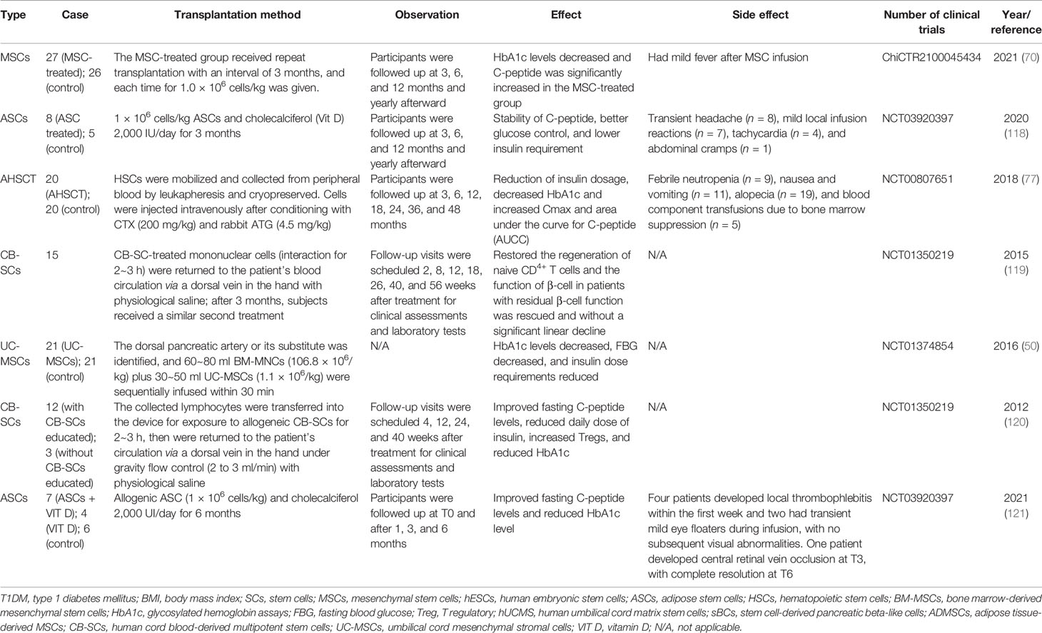 表1人體臨床試驗中干細胞治療1型糖尿病 表1人體臨床試驗中干細胞治療1型糖尿病
