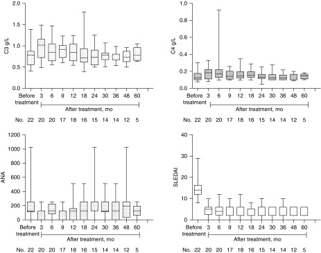 圖2:自體干細胞移植后,補體3 (C3)、補體4 (C4) 抗核抗體 (ANA) 和 SLE 疾病活動指數(shù)評分 (SLEDAI) 均有所改善。 圖2:自體干細胞移植后,補體3 (C3)、補體4 (C4) 抗核抗體 (ANA) 和 SLE 疾病活動指數(shù)評分 (SLEDAI) 均有所改善。