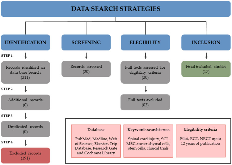 脊髓損傷中間充質干細胞臨床試驗的數據搜索策略