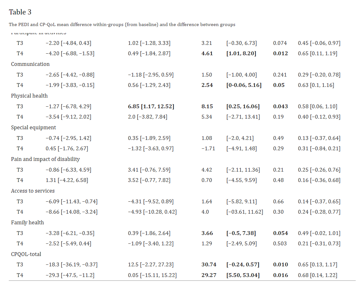 表3：PEDI和CP-QoL平均組內(nèi)差異（相對于基線）和組間差異