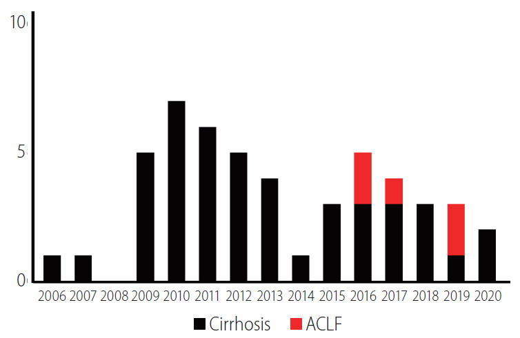 圖3：涉及間充質干細胞的臨床試驗數量。