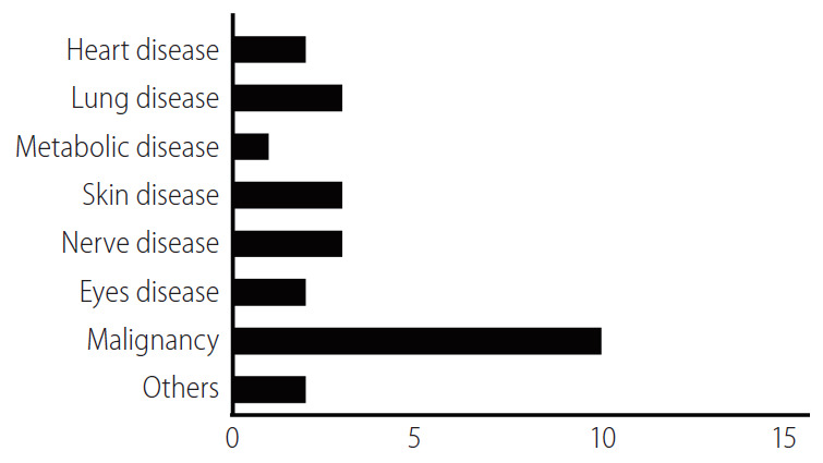 圖4：涉及細胞外囊泡或外泌體的臨床試驗數量。