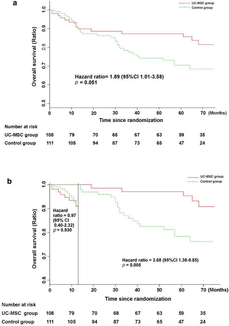 圖3：接受UC-MSC輸注或常規(guī)治療方案治療的HBV相關(guān)失代償性肝硬化患者的無病生存率。