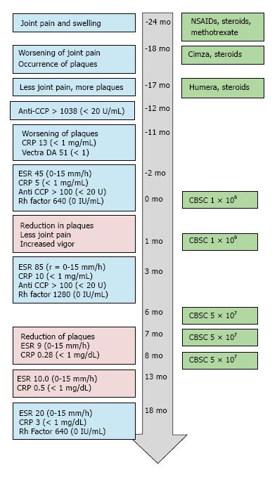 患者的實驗室結果、癥狀和治療的時間進程如圖所示1。
