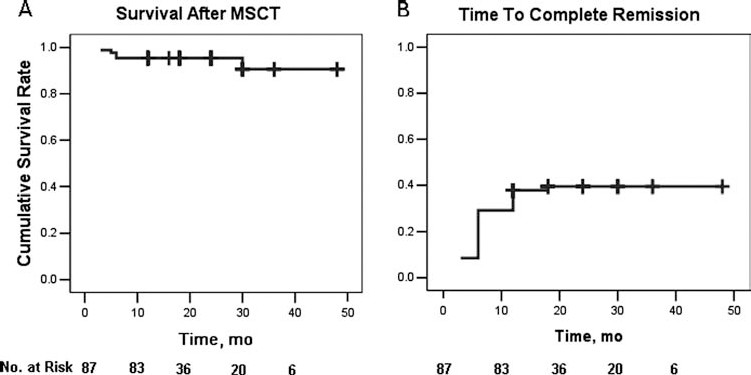 圖1：狼瘡患者接受間充質干細胞移植 (MSCT) 的生存概率 (A) 和臨床緩解 (B)。