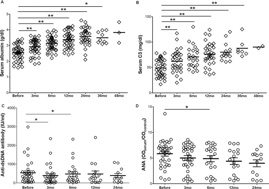 間充質干細胞移植后血清白蛋白 (A) 和補體 C3 (B) 增加。間充質干細胞移植后血清抗雙鏈DNA (dsDNA) 抗體和抗核抗體 (ANA) 下降（C和D）。