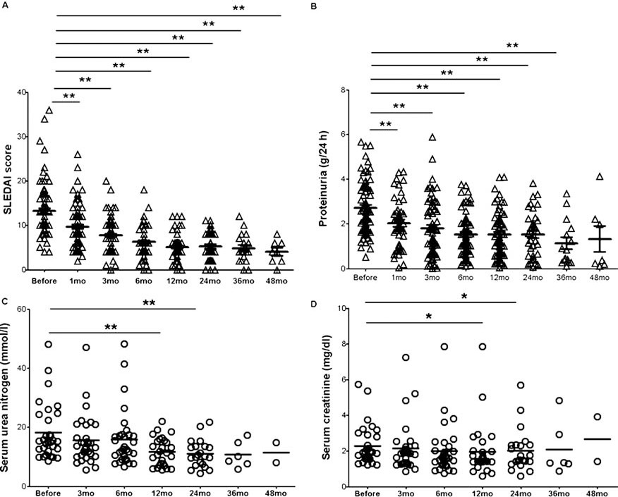 系統性紅斑狼瘡 (SLE) 疾病活動評分
(A) 和蛋白尿 (B) 在MSCT前后得到改善。血清尿素氮 (C) 和肌酐 (D) 在MSCT后1年和2年顯著下降。