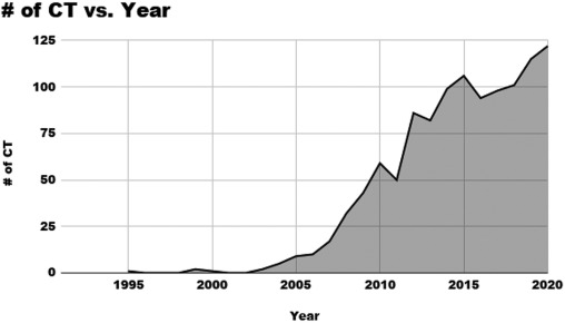 圖2：根據(jù)自第一次臨床試驗(yàn)開始以來每年注冊(cè)的演變，對(duì)MSC進(jìn)行注冊(cè)臨床試驗(yàn)的統(tǒng)計(jì)數(shù)據(jù)。