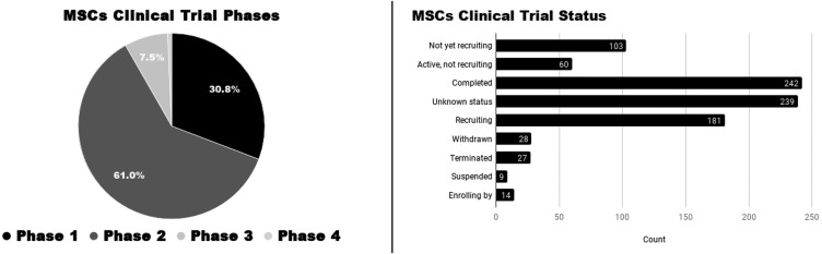 圖3：按階段和進(jìn)展分布的間充質(zhì)干細(xì)胞注冊(cè)臨床試驗(yàn)。