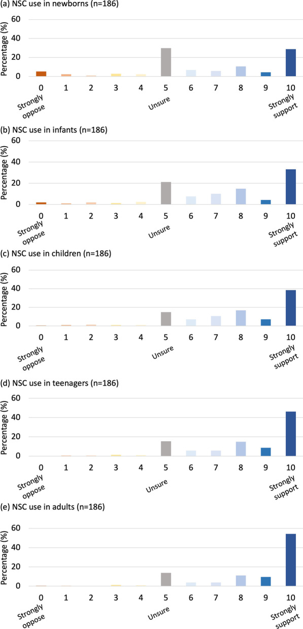 圖3:支持不同年齡患者的神經干細胞移植治療。