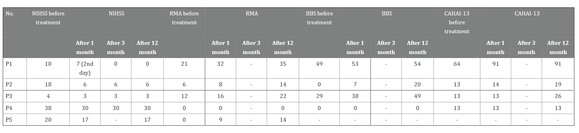 表4：臍帶間充質(zhì)干細(xì)胞 (UC-MSC) 治療后中風(fēng)康復(fù)的結(jié)果測(cè)量