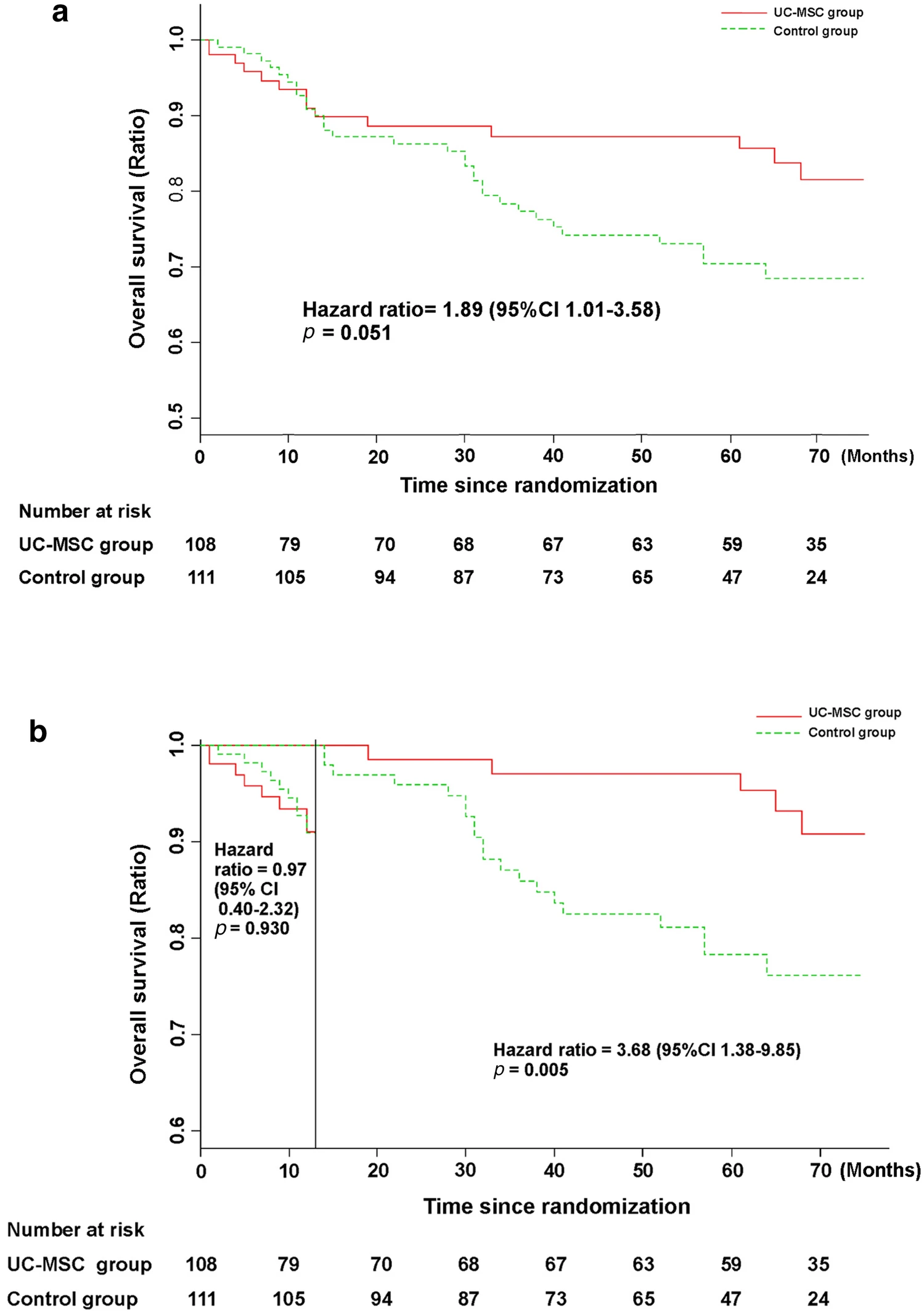 接受UC-MSC輸注或常規治療方案治療的HBV相關失代償性肝硬化患者的無病生存率。