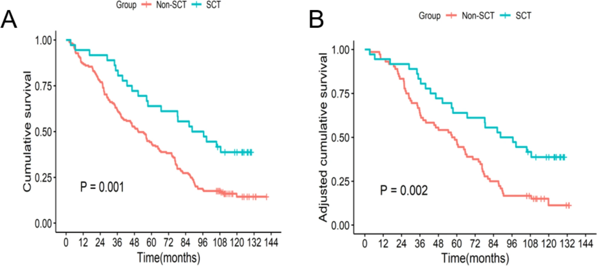 兩組之間的總生存期。整個(gè)隊(duì)列的生存曲線;B匹配隊(duì)列的生存曲線 兩組之間的總生存期。整個(gè)隊(duì)列的生存曲線;B匹配隊(duì)列的生存曲線