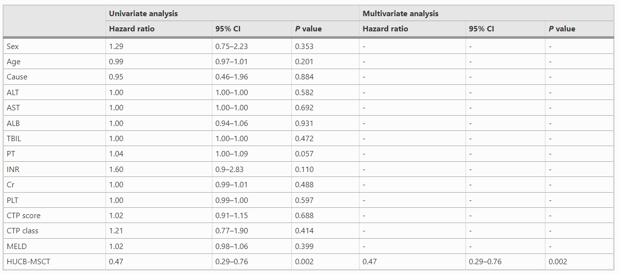 表2 全隊(duì)列生存危險(xiǎn)因素Cox回歸分析 表2 全隊(duì)列生存危險(xiǎn)因素Cox回歸分析