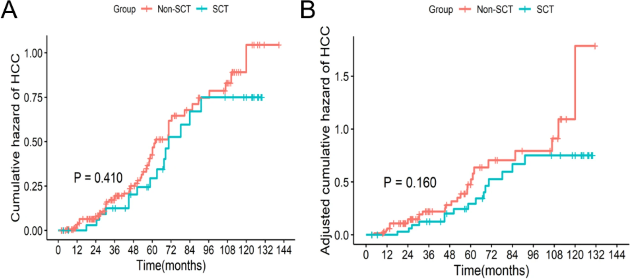 兩組之間的HCC發(fā)生率 兩組之間的HCC發(fā)生率