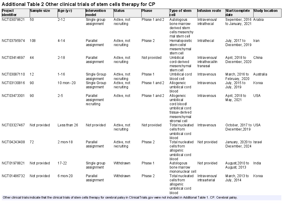 附表2:干細胞治療腦癱的其他臨床試驗 附表2:干細胞治療腦癱的其他臨床試驗