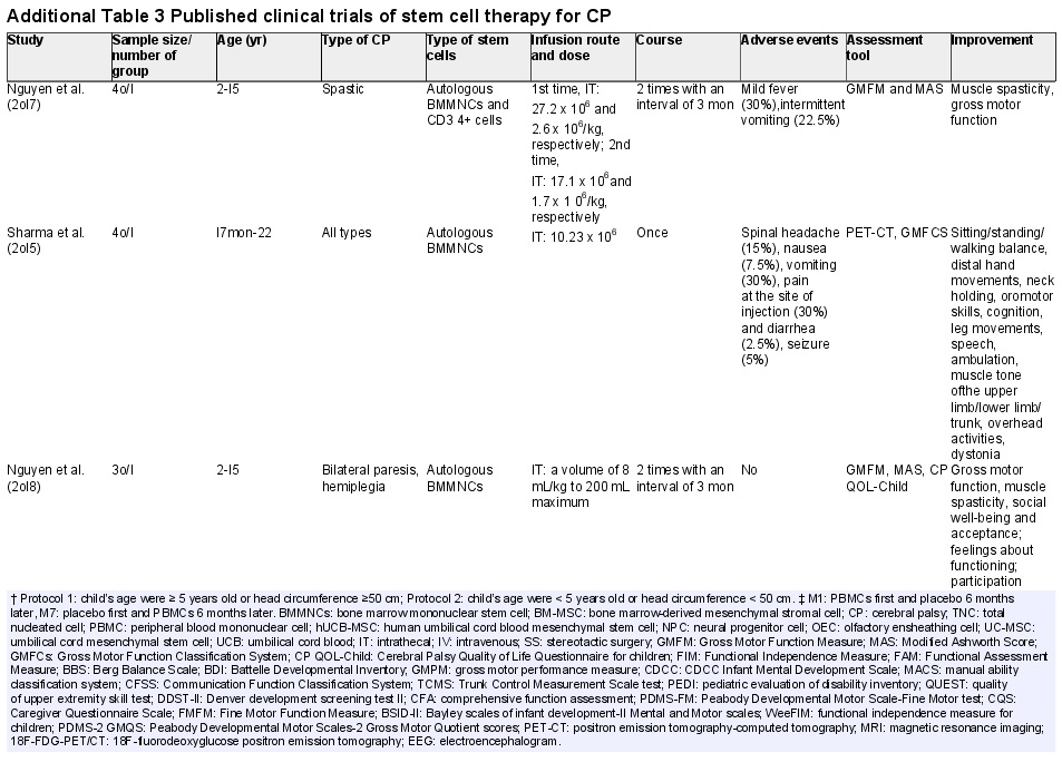 附表3已發表的干細胞治療腦癱的臨床試驗 附表3已發表的干細胞治療腦癱的臨床試驗