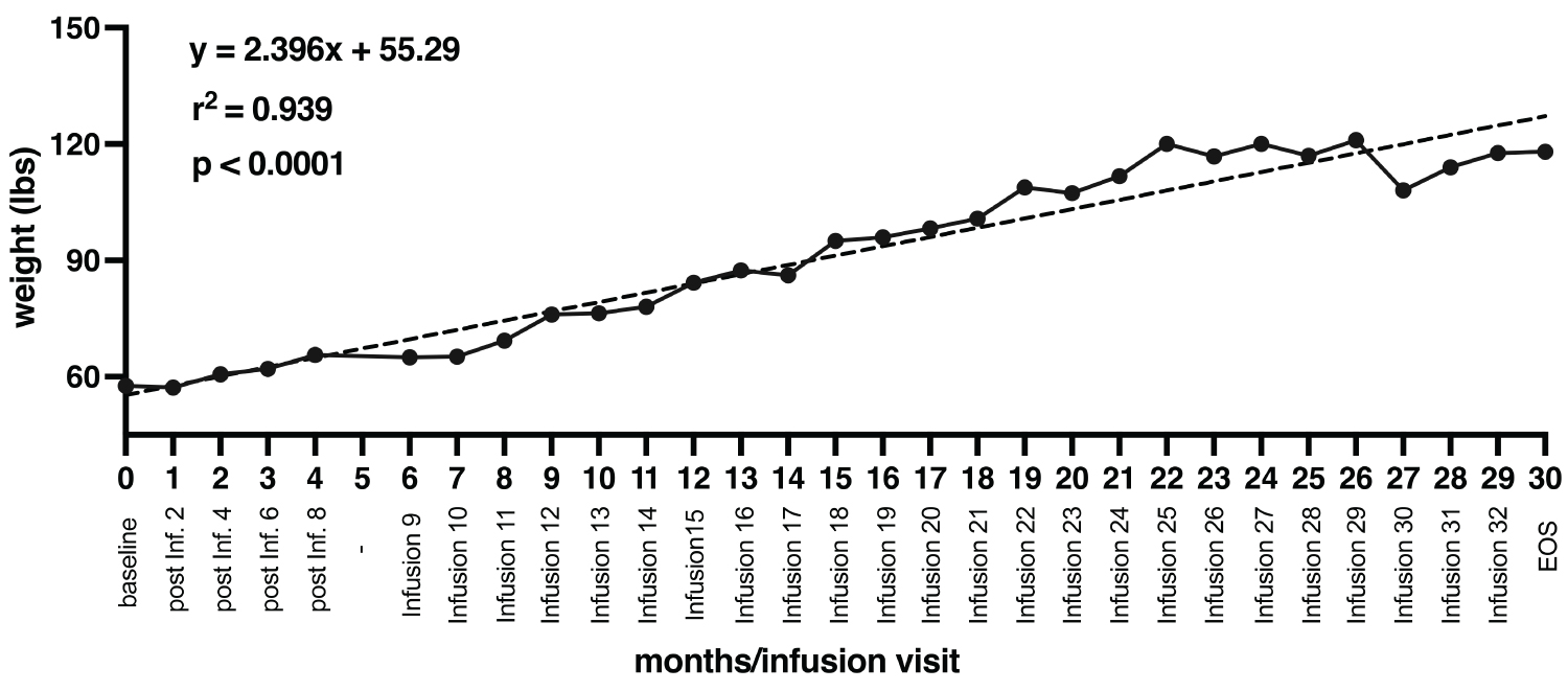 圖4：在整個試驗過程中每次輸注患者體重的變化