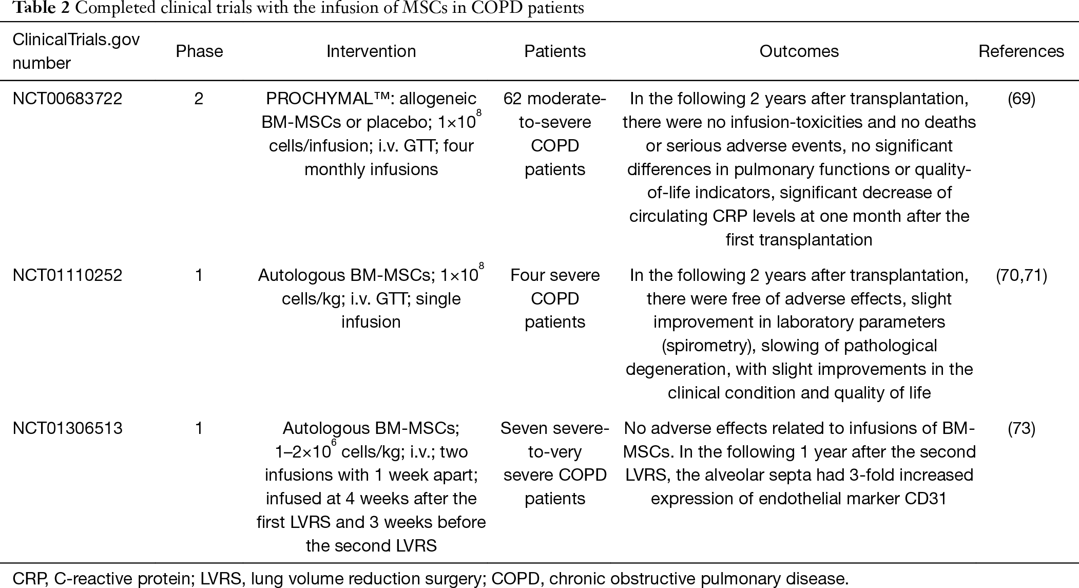 表2:已完成的在COPD患者中輸注間充質干細胞的臨床試驗 表2:已完成的在COPD患者中輸注間充質干細胞的臨床試驗