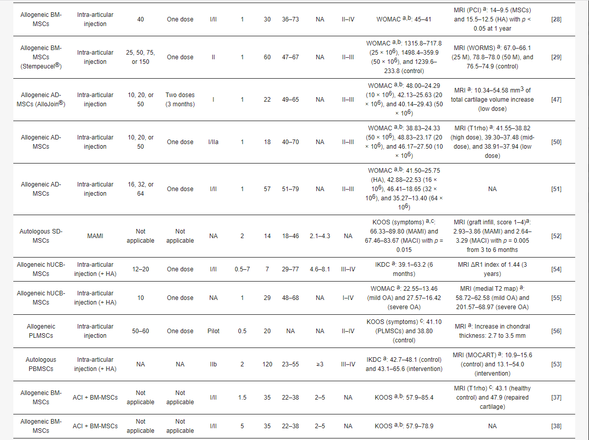 表2：間充質干細胞療法治療骨關節炎的臨床研究的主要變量和結果