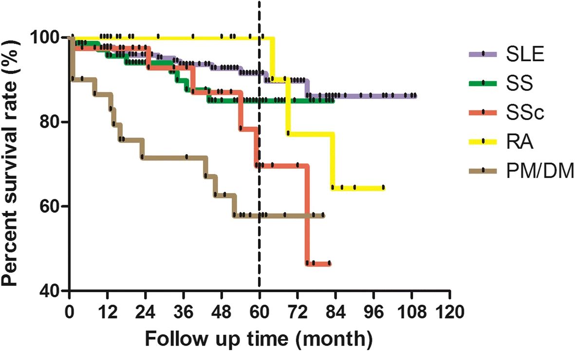 不同基礎疾病患者9年隨訪生存率。 不同基礎疾病患者9年隨訪生存率。