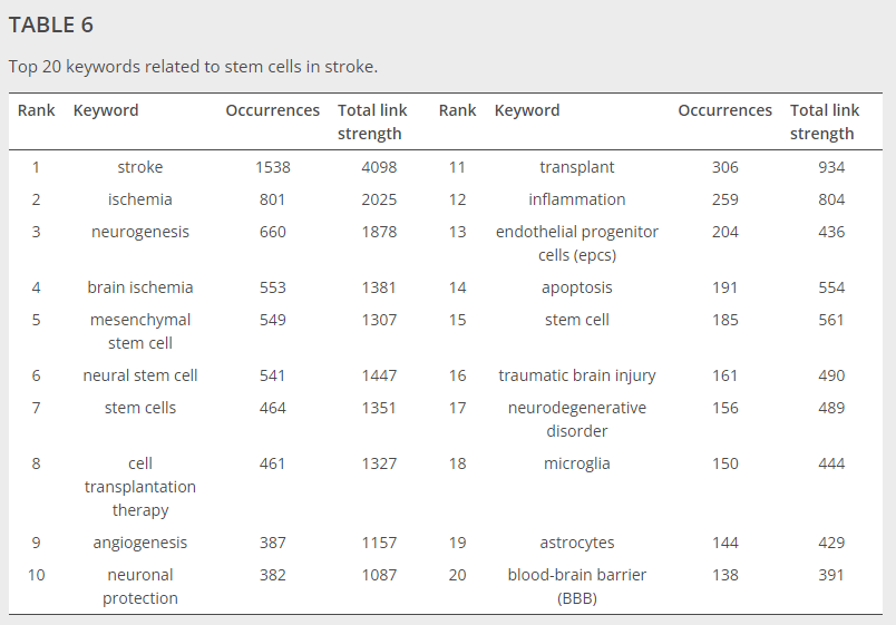 表6與中風干細胞相關的前20個關鍵詞。
