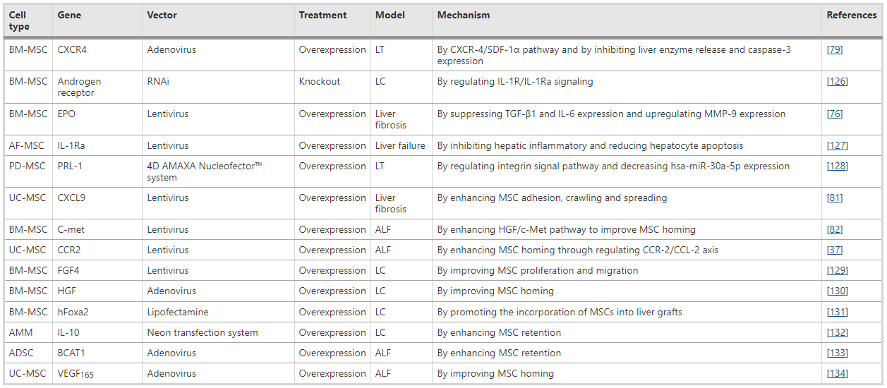 表4:肝臟疾病中增強MSC移植細胞歸巢能力的基因修飾 表4:肝臟疾病中增強MSC移植細胞歸巢能力的基因修飾