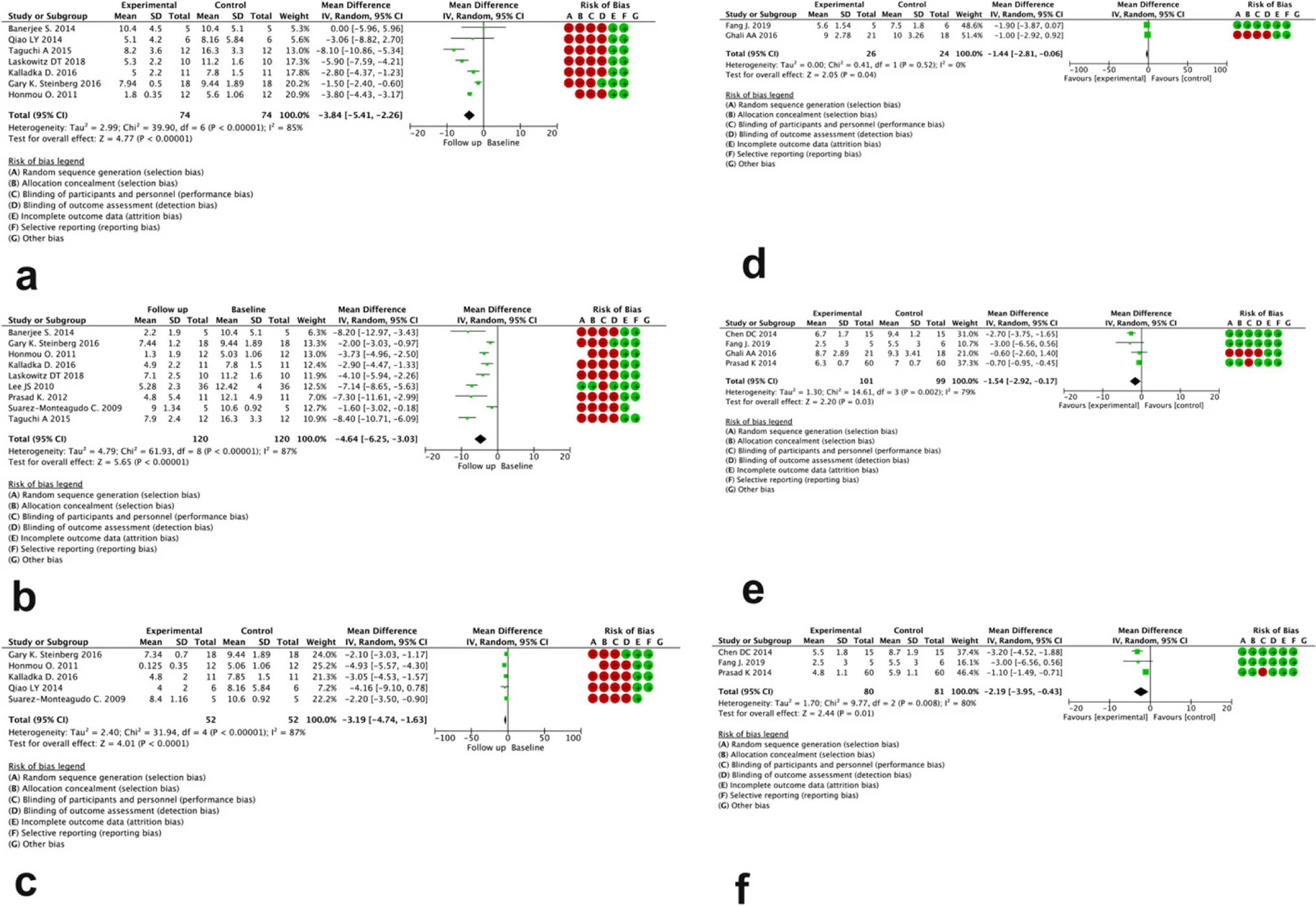 圖2:無對(duì)比研究臂(a、b、c)和有對(duì)比研究臂(d、e、f)的研究中,治療后3、6和12個(gè)月 NIHSS 評(píng)分變化的森林圖 圖2:無對(duì)比研究臂(a、b、c)和有對(duì)比研究臂(d、e、f)的研究中,治療后3、6和12個(gè)月 NIHSS 評(píng)分變化的森林圖