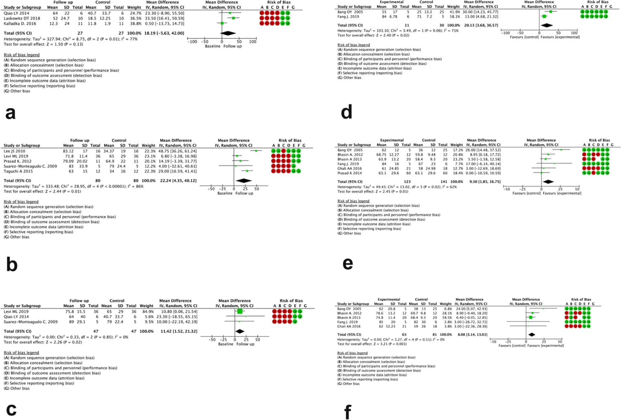 圖3:分別為無對(duì)比組(a、b、c)和有對(duì)比組(d、e、f)研究中治療后 3、6 和 12 個(gè)月 BI 評(píng)分變化的森林圖 圖3:分別為無對(duì)比組(a、b、c)和有對(duì)比組(d、e、f)研究中治療后 3、6 和 12 個(gè)月 BI 評(píng)分變化的森林圖
