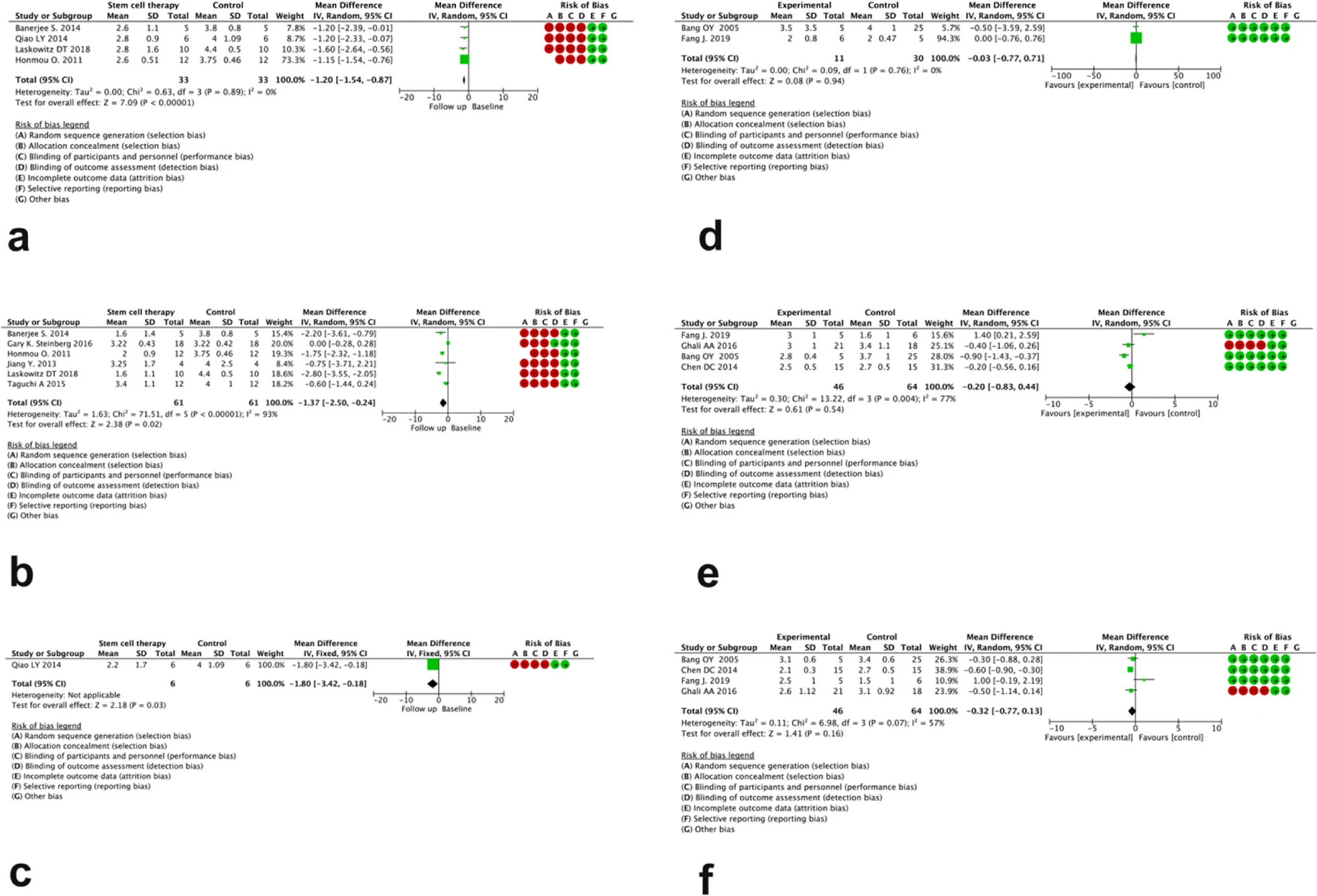 圖4:分別為無對(duì)比組(a、b、c)和有對(duì)比組(d、e、f)研究中治療后 3、6 和12個(gè)月mRS評(píng)分變化的森林圖 圖4:分別為無對(duì)比組(a、b、c)和有對(duì)比組(d、e、f)研究中治療后 3、6 和12個(gè)月mRS評(píng)分變化的森林圖