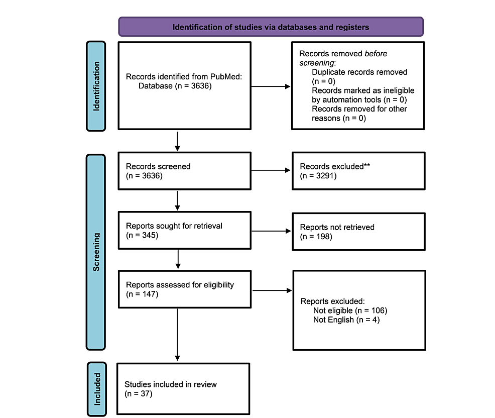 圖1：系統(tǒng)評(píng)價(jià)和薈萃分析 (PRISMA) 的首選報(bào)告項(xiàng)目流程圖，直觀地總結(jié)了研究的選擇過(guò)程