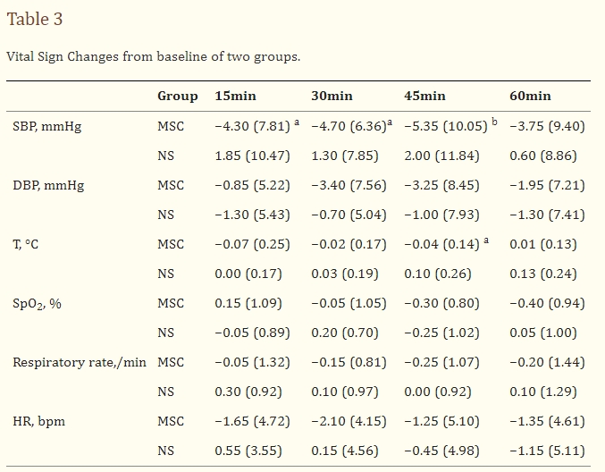 表3:兩組的生命體征相對于基線的變化。 表3:兩組的生命體征相對于基線的變化。