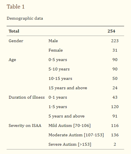 共有254例患者接受了干預 共有254例患者接受了干預