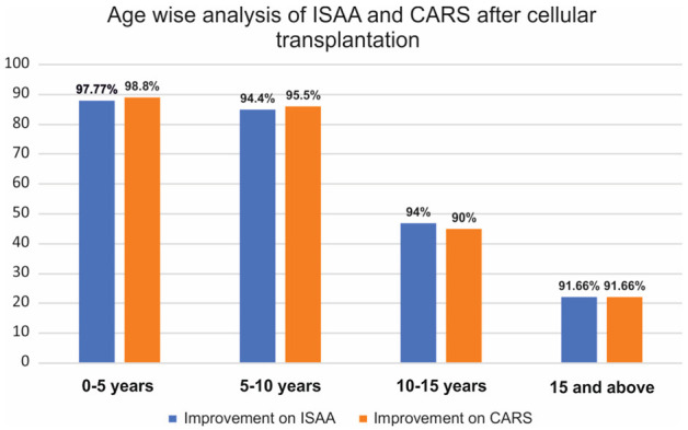 圖3:該圖代表基于患者年齡的ISAA和CARS細胞移植后結果。 圖3:該圖代表基于患者年齡的ISAA和CARS細胞移植后結果。