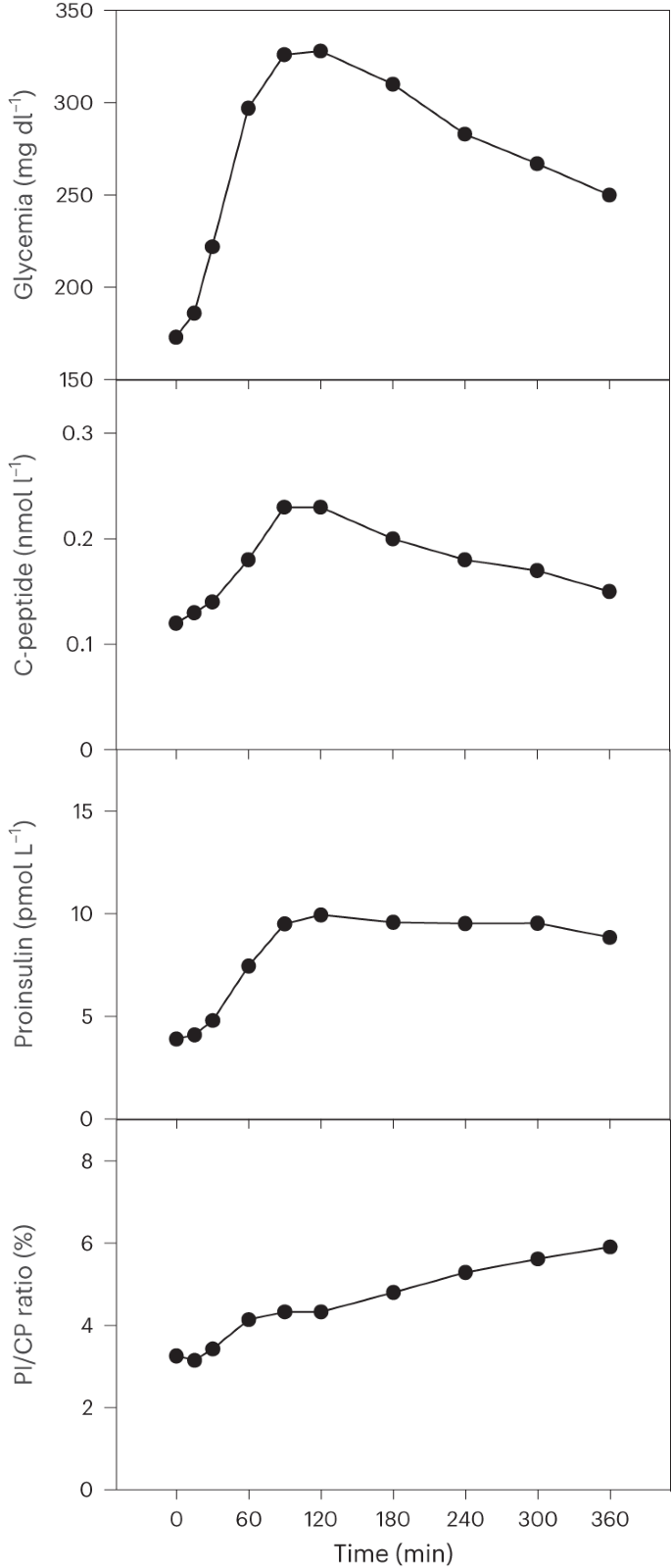 圖2:植入后第12個月的MMTT期間人類干細胞產生的β細胞團的分泌反應。 圖2:植入后第12個月的MMTT期間人類干細胞產生的β細胞團的分泌反應。