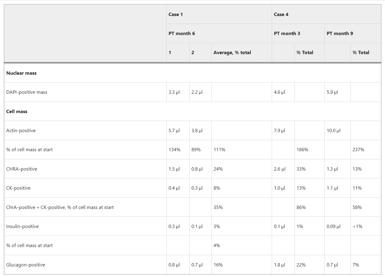 表2:12個月隨訪期間從T1D接受者身上回收的裝置內室的細胞組成 表2:12個月隨訪期間從T1D接受者身上回收的裝置內室的細胞組成