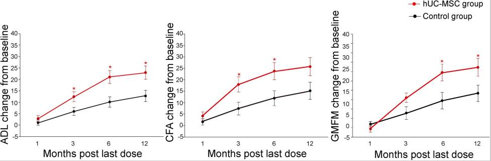圖3：組間ADL、CFA和GMFM的改善。比較了對照組 (?n=20) 和hUC-MSC組 (?n=19) 的評分改善情況