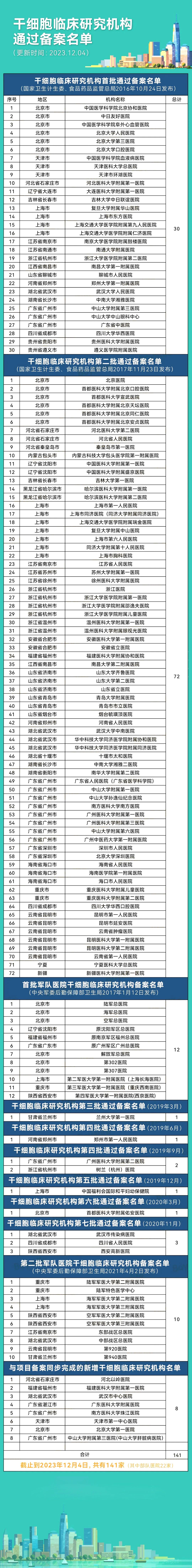 又新增3家！我國(guó)141家干細(xì)胞臨床研究備案醫(yī)院、127個(gè)備案項(xiàng)目全名單