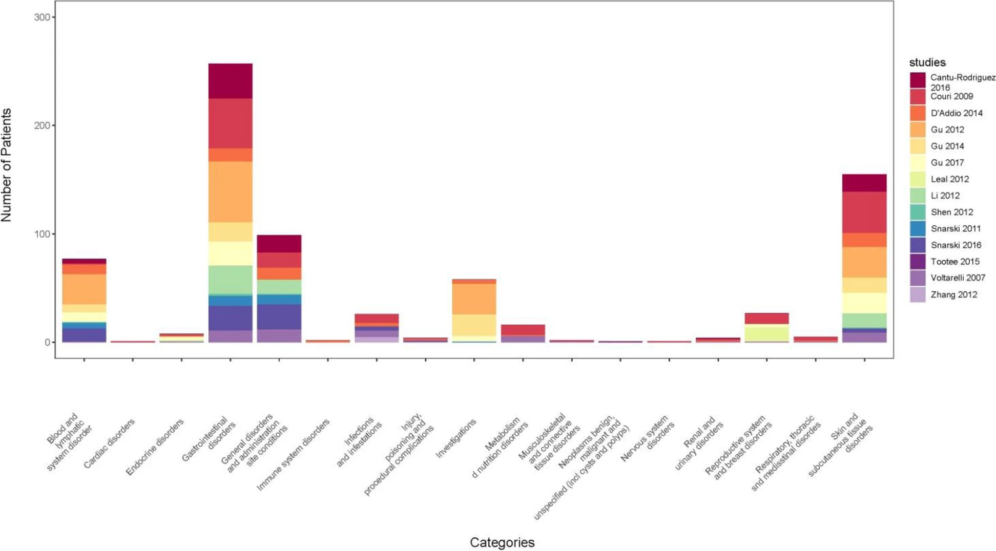 圖2:根據CTCAE中的系統器官分類,每篇文章中報告的每種不良反應的數量 圖2:根據CTCAE中的系統器官分類,每篇文章中報告的每種不良反應的數量