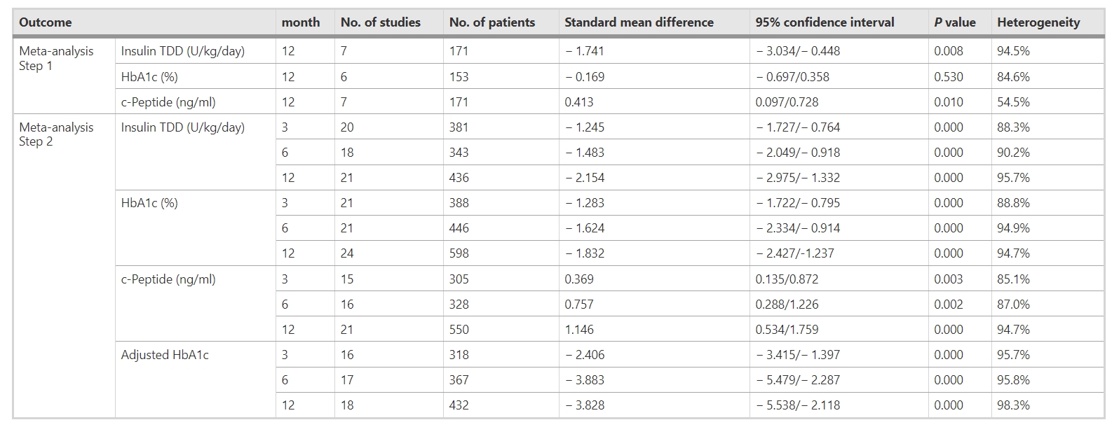 表3:干細胞移植對不同隨訪期糖尿病參數(胰島素TDD、HbA1c、c肽和調整后HbA1c)的影響 表3:干細胞移植對不同隨訪期糖尿病參數(胰島素TDD、HbA1c、c肽和調整后HbA1c)的影響