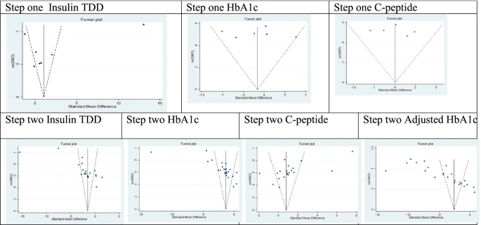 圖3:根據第1步薈萃分析的漏斗圖和第2步薈萃分析的隨訪第12個月進行發表偏倚評估,見表3。 圖3:根據第1步薈萃分析的漏斗圖和第2步薈萃分析的隨訪第12個月進行發表偏倚評估,見表3。