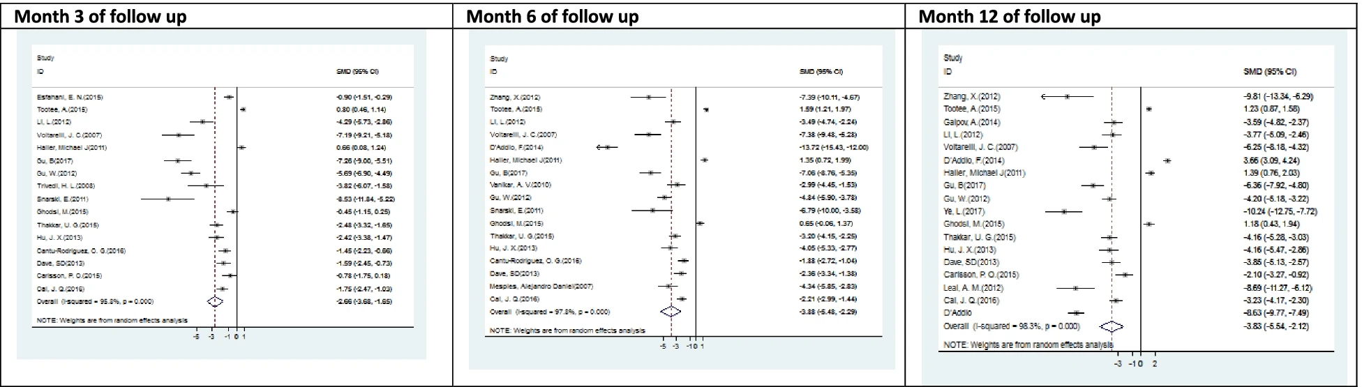 圖7:T1DM中調整后HbA1c (%) 與SCT之間相關性的森林圖和相應的95%CI(薈萃分析表3) 圖7:T1DM中調整后HbA1c (%) 與SCT之間相關性的森林圖和相應的95%CI(薈萃分析表3)
