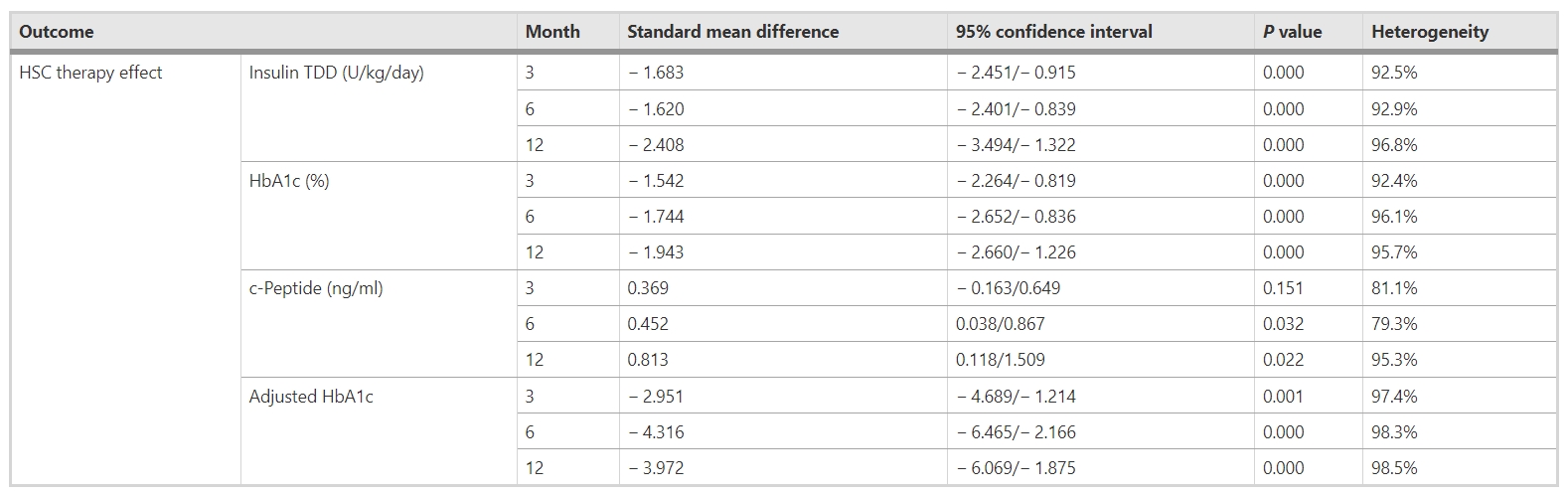 表5:造血干細胞移植對不同隨訪期糖尿病參數(胰島素TDD、HbA1c、c肽和調整后HbA1c)的影響 表5:造血干細胞移植對不同隨訪期糖尿病參數(胰島素TDD、HbA1c、c肽和調整后HbA1c)的影響