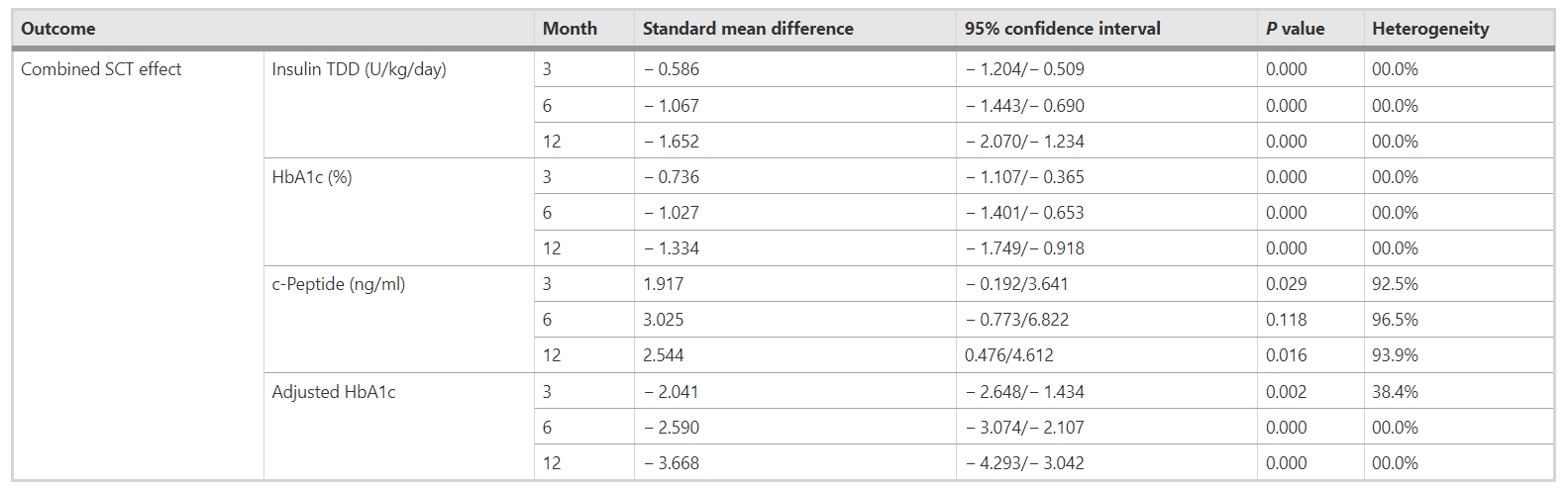 表6:聯合移植干細胞對不同隨訪期糖尿病參數(胰島素TDD、HbA1c、c肽和調整后HbA1c)的影響 表6:聯合移植干細胞對不同隨訪期糖尿病參數(胰島素TDD、HbA1c、c肽和調整后HbA1c)的影響