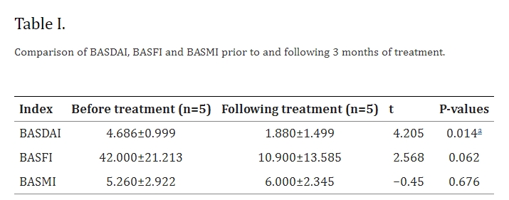 表1：治療3個月前后BASDAI、BASFI和BASMI的比較。