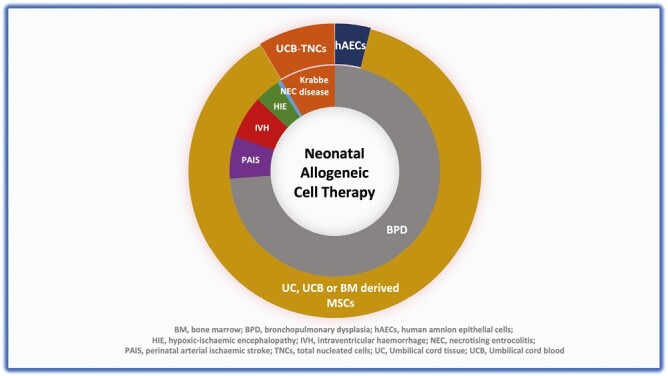 圖2：使用的同種異體細(xì)胞的類型及其在新生兒期的適應(yīng)癥。