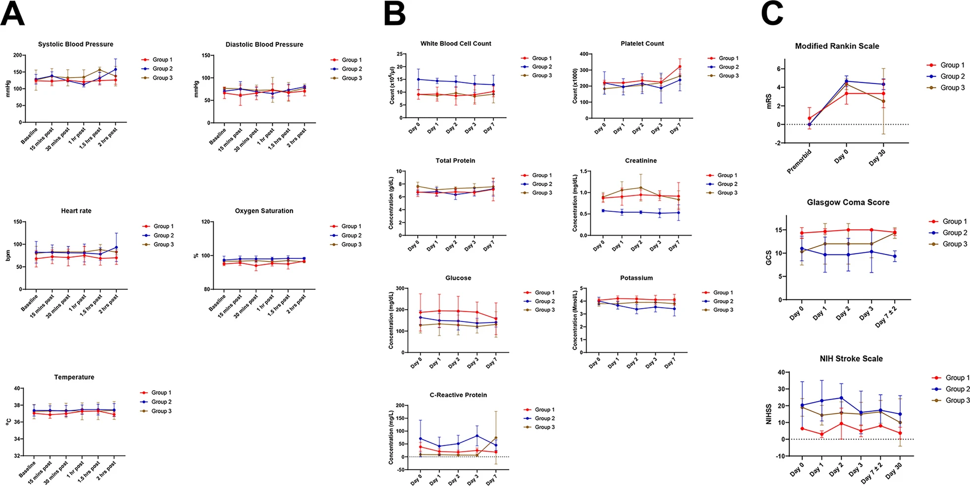 安全和不良事件監測。a，MSC輸注時測量的生命體征。b，MSC輸注之前和之后測量的實驗室值。c， MSC輸注前后的神經功能測試結果。