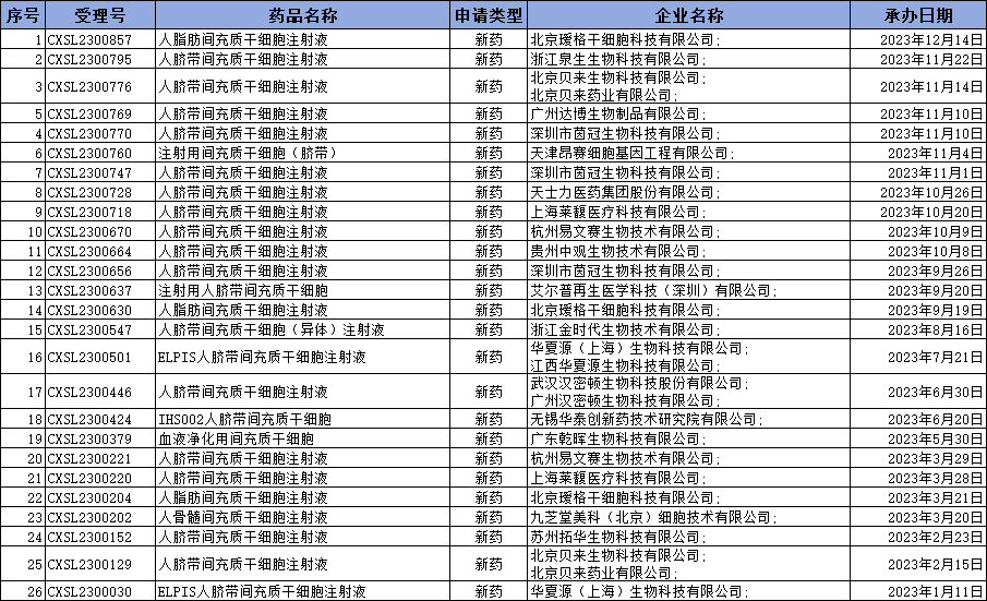 2023年度干細胞新藥年度報：26款新藥獲國家藥品中心受理，超越往年！
