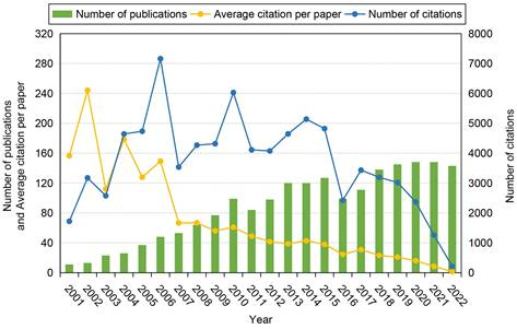 圖3：2001-2022年干細胞和缺血性中風領域出版物的時間線分布。