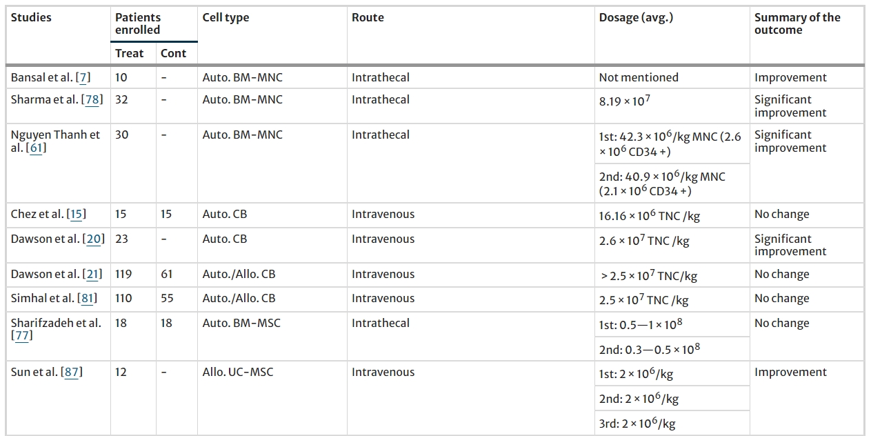 表2:所選研究的患者人數、使用的細胞類型、給藥途徑和細胞劑量策略 表2:所選研究的患者人數、使用的細胞類型、給藥途徑和細胞劑量策略